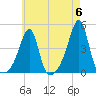 Seekonk River tide chart for Monday, May 6, 2024