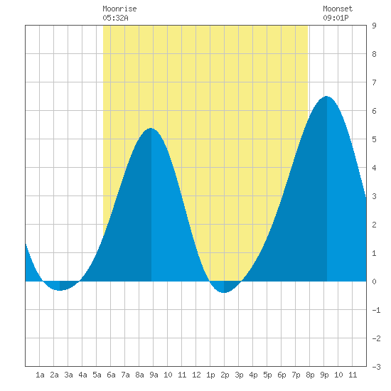 Seekonk River tide chart for Wednesday, May 8, 2024