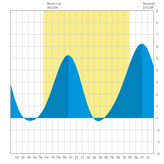 Seekonk River tide chart for Thursday, May 9, 2024