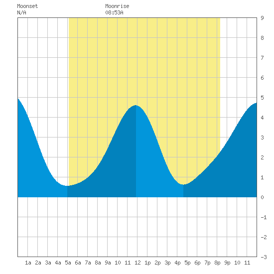 Seekonk River tide chart for Monday, June 10, 2024