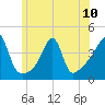 Seekonk River tide chart for Monday, June 10, 2024