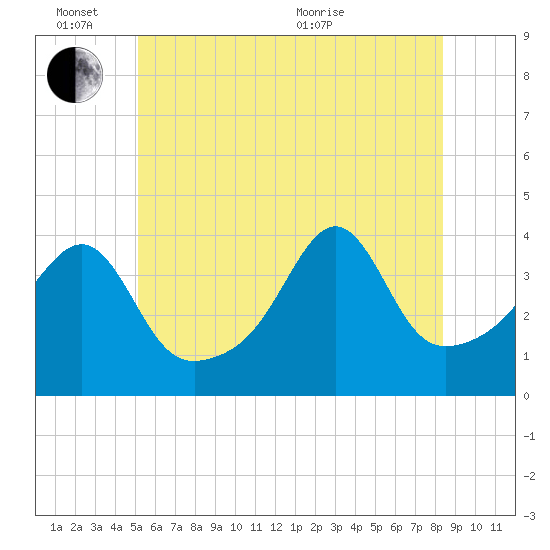 Seekonk River tide chart for Friday, June 14, 2024
