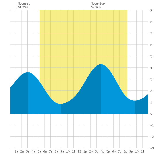 Seekonk River tide chart for Saturday, June 15, 2024