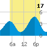 Seekonk River tide chart for Monday, June 17, 2024