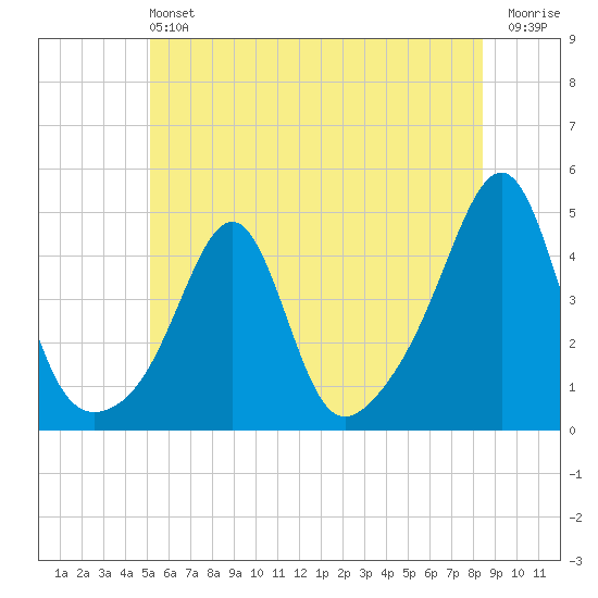 Seekonk River tide chart for Saturday, June 22, 2024