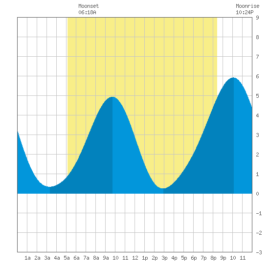 Seekonk River tide chart for Sunday, June 23, 2024