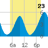 Seekonk River tide chart for Sunday, June 23, 2024