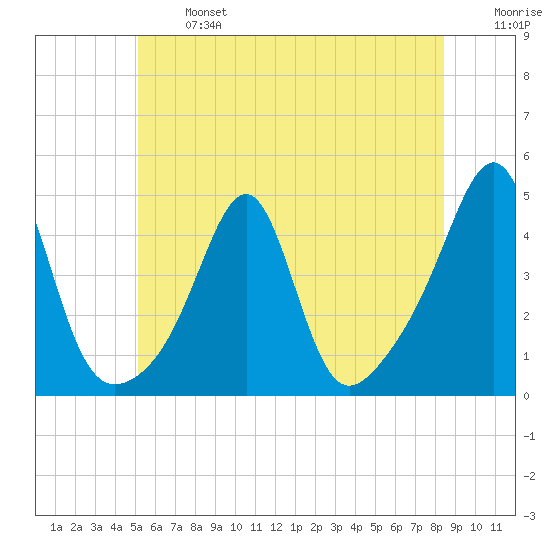 Seekonk River tide chart for Monday, June 24, 2024