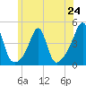 Seekonk River tide chart for Monday, June 24, 2024