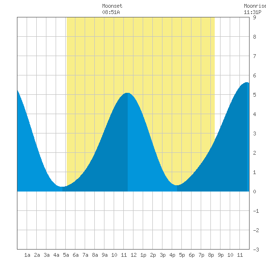 Seekonk River tide chart for Tuesday, June 25, 2024