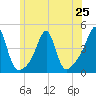 Seekonk River tide chart for Tuesday, June 25, 2024