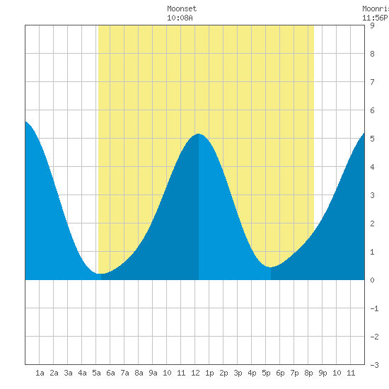 Seekonk River tide chart for Wednesday, June 26, 2024