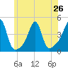 Seekonk River tide chart for Wednesday, June 26, 2024