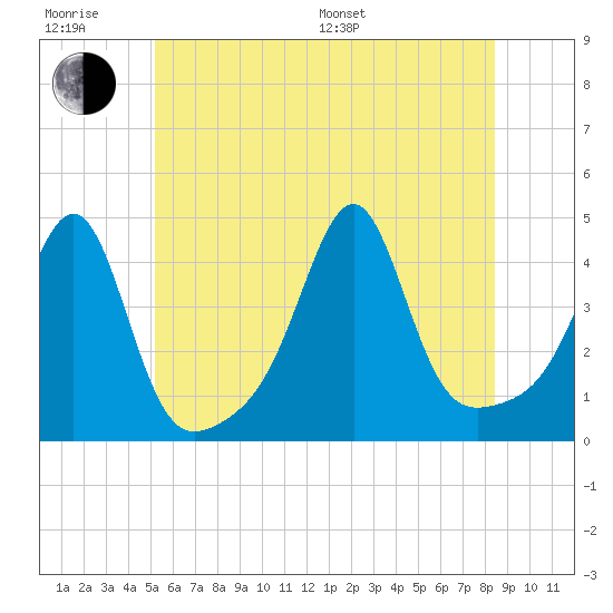Seekonk River tide chart for Friday, June 28, 2024