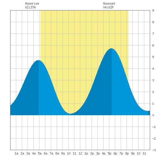 Seekonk River tide chart for Sunday, June 2, 2024