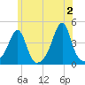 Seekonk River tide chart for Sunday, June 2, 2024