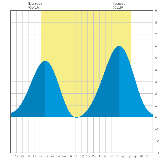 Seekonk River tide chart for Monday, June 3, 2024
