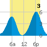 Seekonk River tide chart for Monday, June 3, 2024