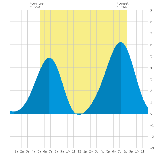 Seekonk River tide chart for Tuesday, June 4, 2024