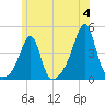 Seekonk River tide chart for Tuesday, June 4, 2024