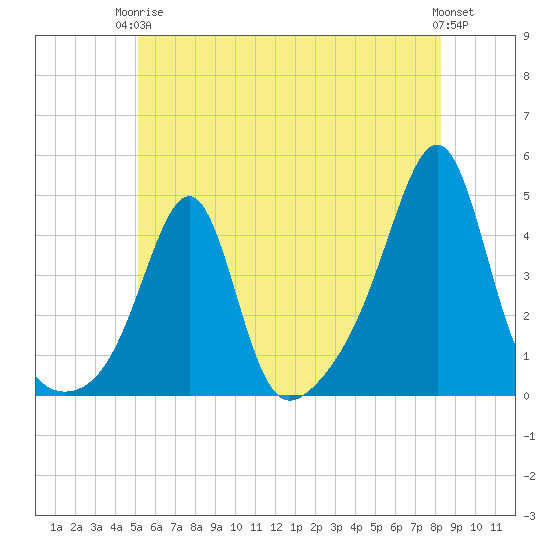 Seekonk River tide chart for Wednesday, June 5, 2024