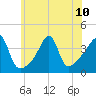 Seekonk River tide chart for Wednesday, July 10, 2024