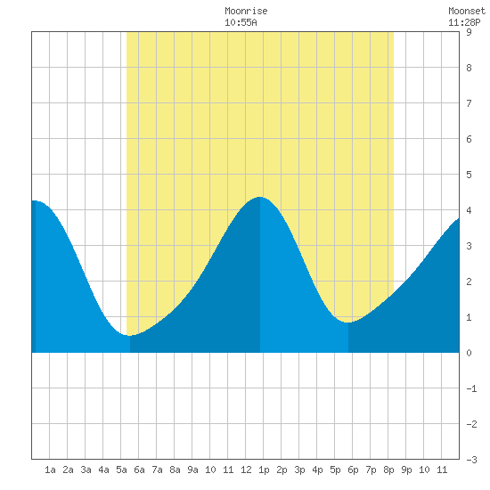 Seekonk River tide chart for Thursday, July 11, 2024