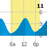 Seekonk River tide chart for Thursday, July 11, 2024