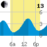 Seekonk River tide chart for Saturday, July 13, 2024
