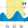 Seekonk River tide chart for Sunday, July 14, 2024