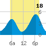 Seekonk River tide chart for Thursday, July 18, 2024