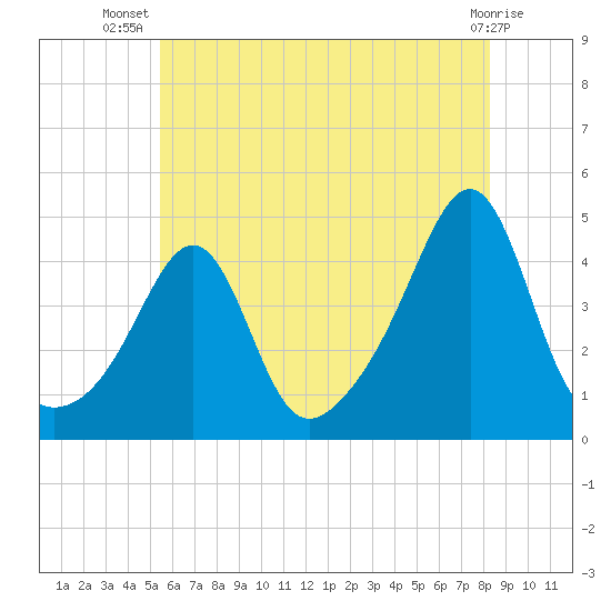 Seekonk River tide chart for Friday, July 19, 2024