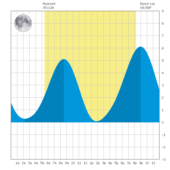 Seekonk River tide chart for Sunday, July 21, 2024