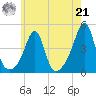 Seekonk River tide chart for Sunday, July 21, 2024
