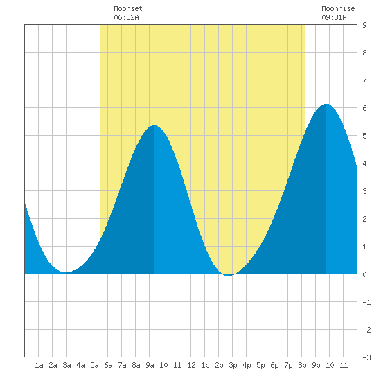 Seekonk River tide chart for Monday, July 22, 2024