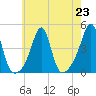 Seekonk River tide chart for Tuesday, July 23, 2024