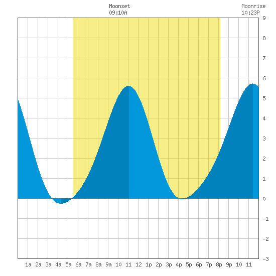 Seekonk River tide chart for Wednesday, July 24, 2024