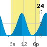 Seekonk River tide chart for Wednesday, July 24, 2024