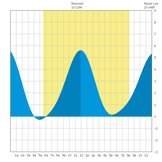 Seekonk River tide chart for Thursday, July 25, 2024