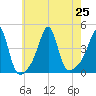 Seekonk River tide chart for Thursday, July 25, 2024