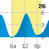 Seekonk River tide chart for Friday, July 26, 2024