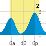 Seekonk River tide chart for Tuesday, July 2, 2024
