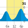 Seekonk River tide chart for Wednesday, July 31, 2024