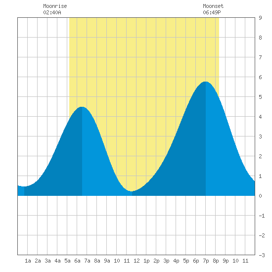 Seekonk River tide chart for Wednesday, July 3, 2024