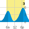 Seekonk River tide chart for Wednesday, July 3, 2024