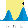 Seekonk River tide chart for Thursday, July 4, 2024