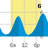 Seekonk River tide chart for Saturday, July 6, 2024