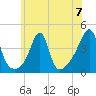 Seekonk River tide chart for Sunday, July 7, 2024