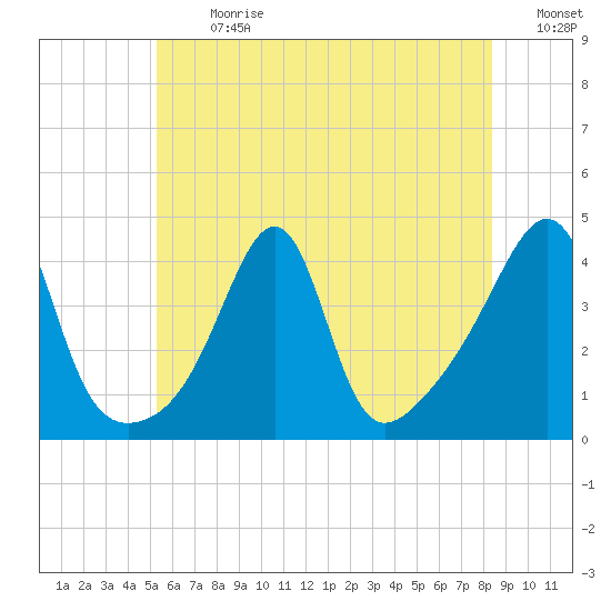 Seekonk River tide chart for Monday, July 8, 2024