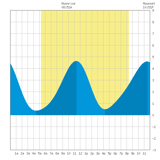 Seekonk River tide chart for Tuesday, July 9, 2024